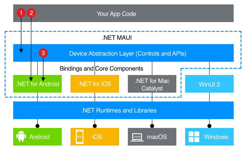 Diagramm der .NET MAUI-Architektur, das die Schichten von App-Code, .NET MAUI-Abstraktion, plattformspezifischen Implementierungen, .NET-Laufzeit und nativen Plattformen (Android, iOS, macOS, Windows) zeigt.